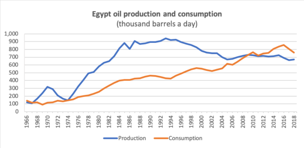 Egypt Oil And Gas Report Q3 2019 | ABIQ Reports