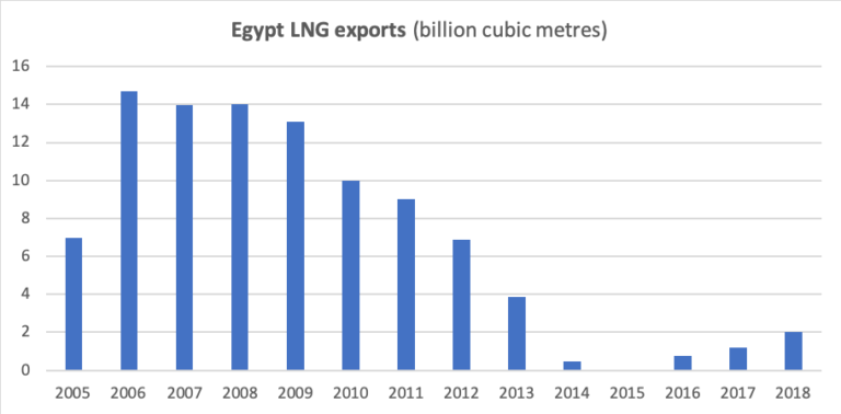 Egypt Oil And Gas Report Q3 2019 | ABIQ Reports